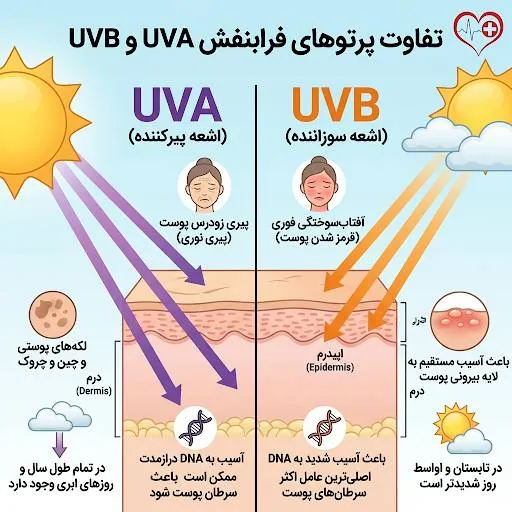 تفاوت پرتوهای UVA، UVB و UVC