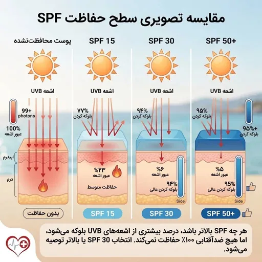 مقایسه SPF ضد آفتابها
